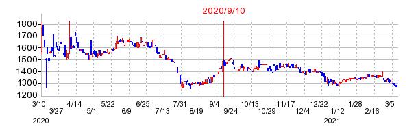 2020年9月10日 09:27前後のの株価チャート